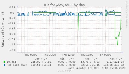 IOs for /dev/sdu