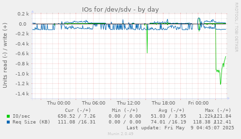 IOs for /dev/sdv