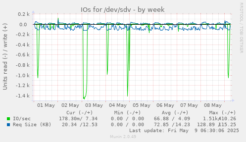 IOs for /dev/sdv