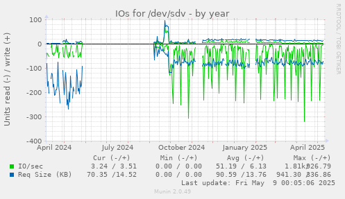 IOs for /dev/sdv