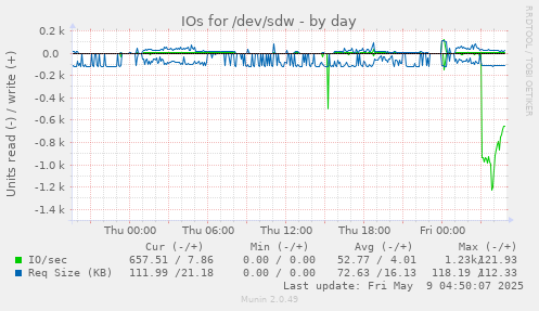 IOs for /dev/sdw