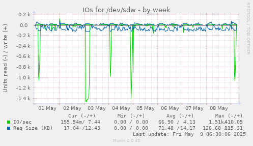 IOs for /dev/sdw