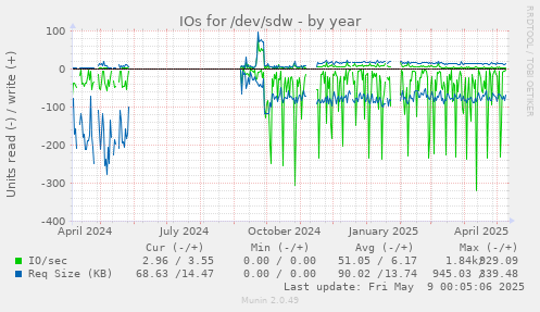 IOs for /dev/sdw