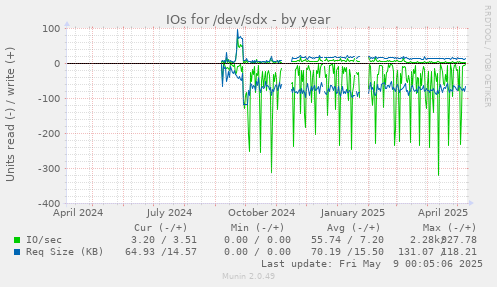 IOs for /dev/sdx