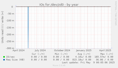 IOs for /dev/zd0
