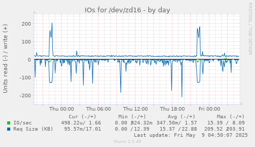 IOs for /dev/zd16