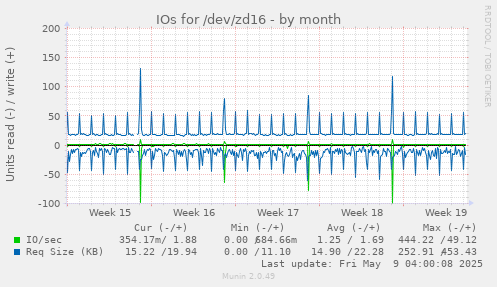 IOs for /dev/zd16