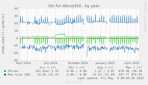 IOs for /dev/zd16