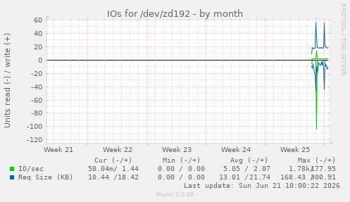 monthly graph