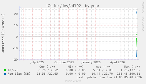 yearly graph