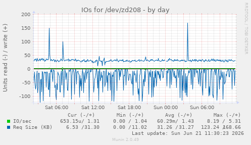 daily graph