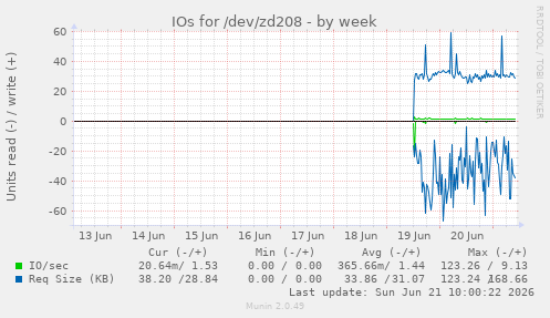 IOs for /dev/zd208