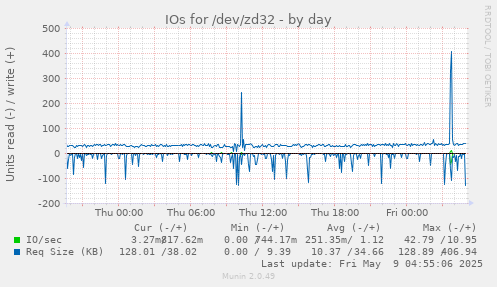IOs for /dev/zd32