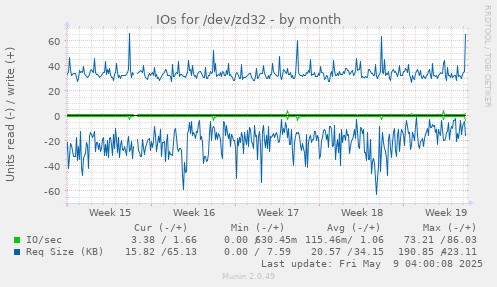 IOs for /dev/zd32