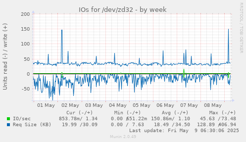 IOs for /dev/zd32