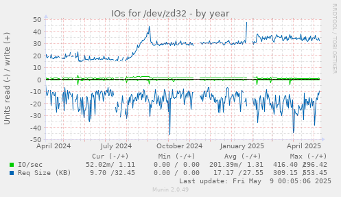 IOs for /dev/zd32