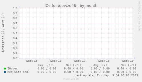 IOs for /dev/zd48