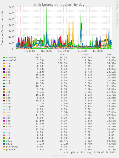 Disk latency per device