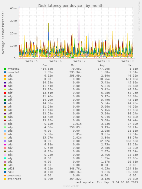 Disk latency per device
