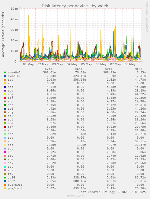 Disk latency per device
