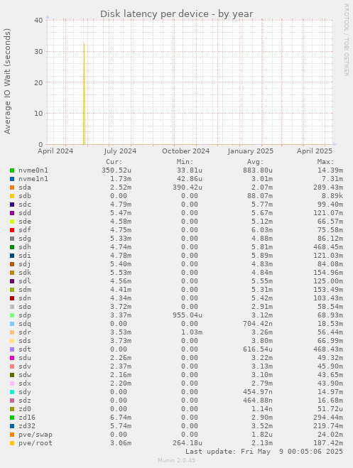 Disk latency per device