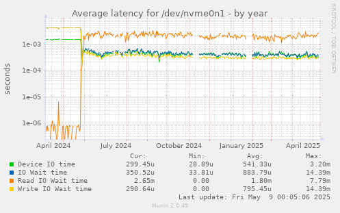 Average latency for /dev/nvme0n1