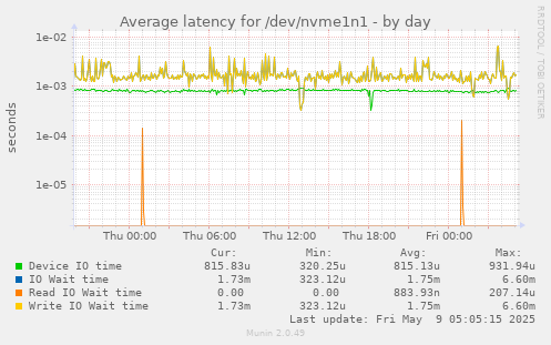 Average latency for /dev/nvme1n1