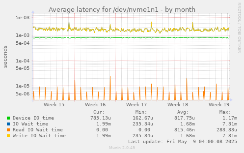 Average latency for /dev/nvme1n1