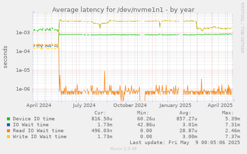 Average latency for /dev/nvme1n1