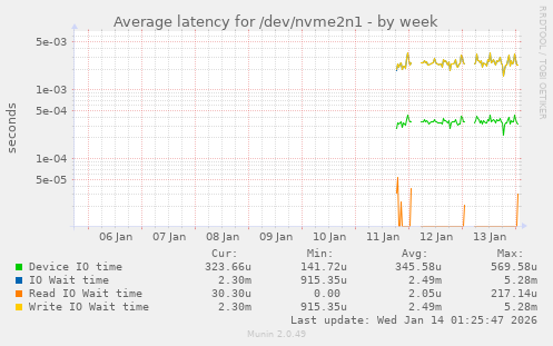 weekly graph