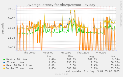 Average latency for /dev/pve/root
