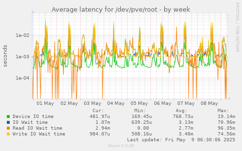 Average latency for /dev/pve/root
