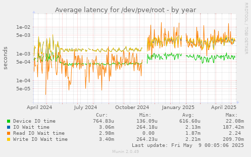 Average latency for /dev/pve/root