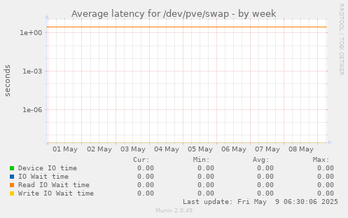 Average latency for /dev/pve/swap