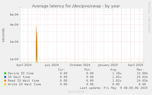 Average latency for /dev/pve/swap