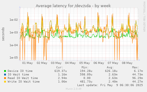 Average latency for /dev/sda