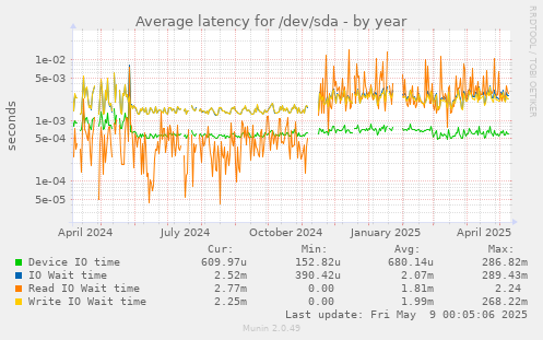 Average latency for /dev/sda