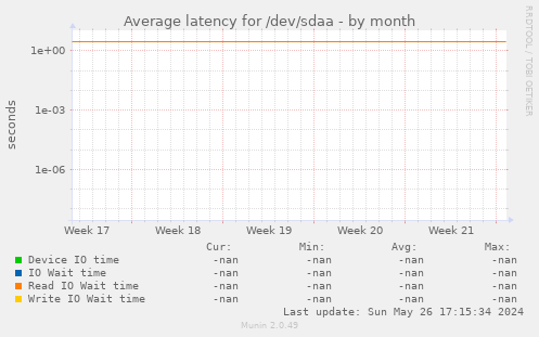 Average latency for /dev/sdaa