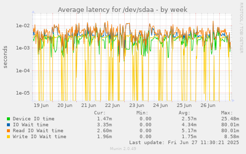 weekly graph