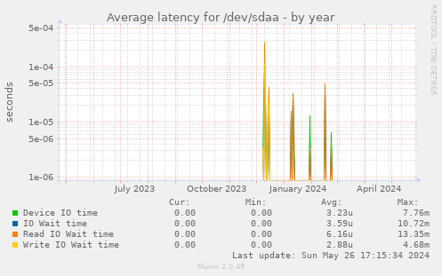 Average latency for /dev/sdaa