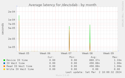 Average latency for /dev/sdab