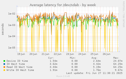 weekly graph