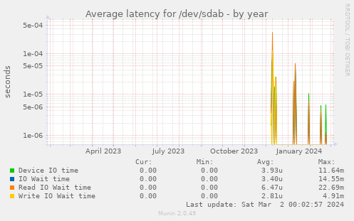 Average latency for /dev/sdab