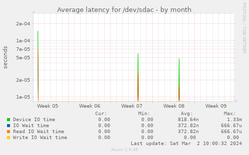 Average latency for /dev/sdac