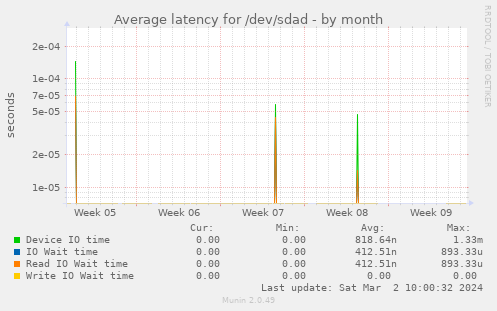 Average latency for /dev/sdad