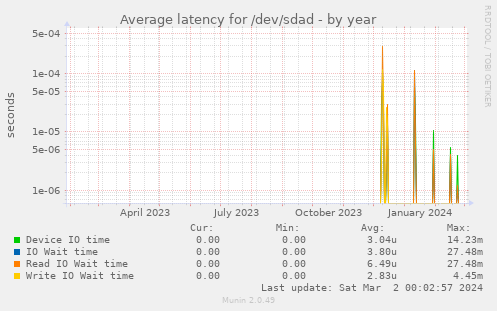 Average latency for /dev/sdad