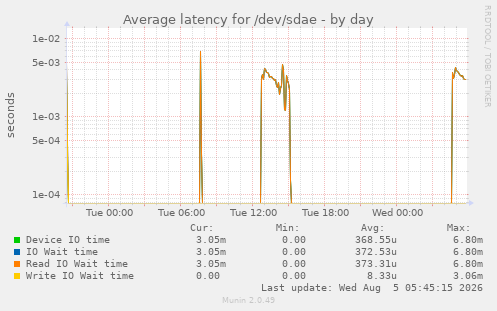 Average latency for /dev/sdae