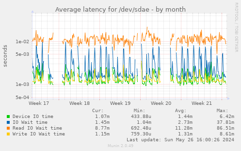 Average latency for /dev/sdae