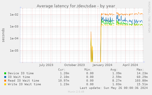 Average latency for /dev/sdae