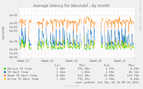 Average latency for /dev/sdaf